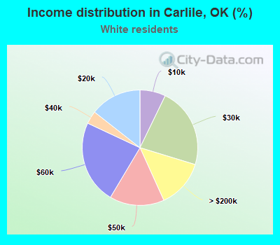 Income distribution in Carlile, OK (%)