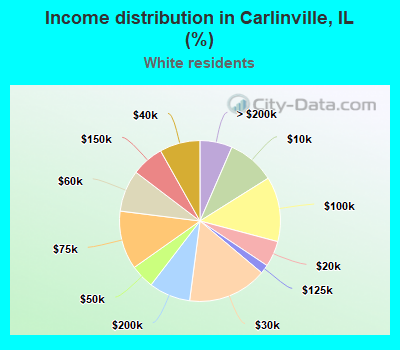 Income distribution in Carlinville, IL (%)