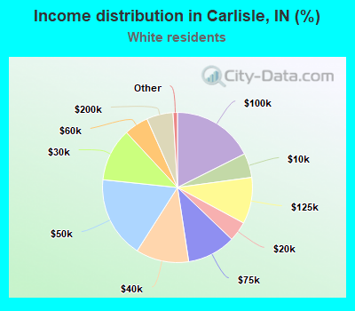 Income distribution in Carlisle, IN (%)