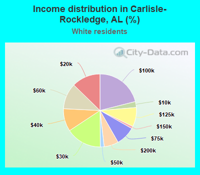 Income distribution in Carlisle-Rockledge, AL (%)