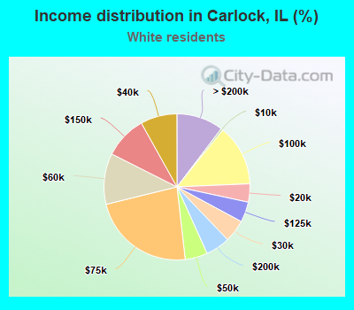 Income distribution in Carlock, IL (%)
