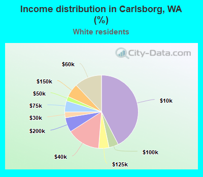 Income distribution in Carlsborg, WA (%)