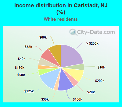 Income distribution in Carlstadt, NJ (%)