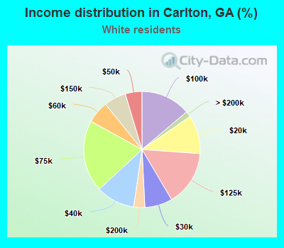 Income distribution in Carlton, GA (%)