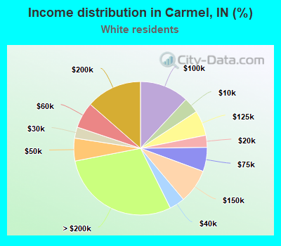 Income distribution in Carmel, IN (%)