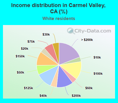 Income distribution in Carmel Valley, CA (%)
