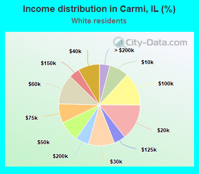 Income distribution in Carmi, IL (%)