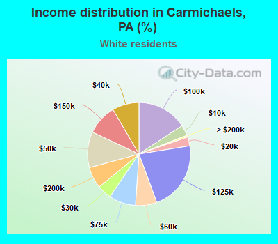 Income distribution in Carmichaels, PA (%)