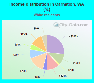 Income distribution in Carnation, WA (%)