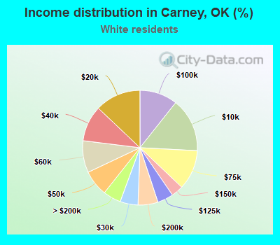 Income distribution in Carney, OK (%)
