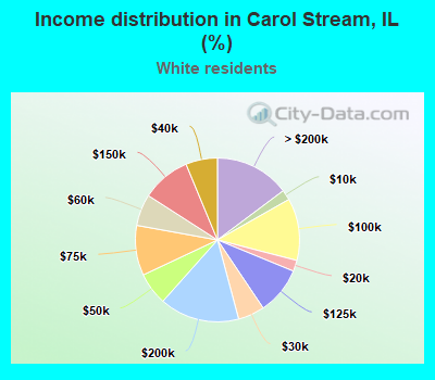 Income distribution in Carol Stream, IL (%)