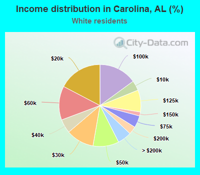 Income distribution in Carolina, AL (%)
