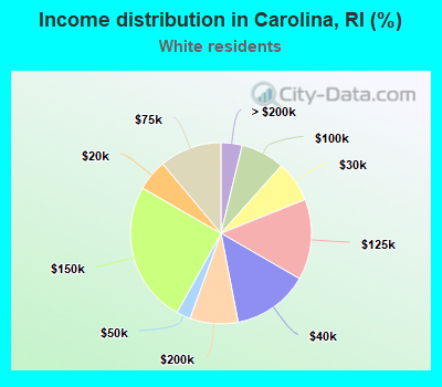 Income distribution in Carolina, RI (%)