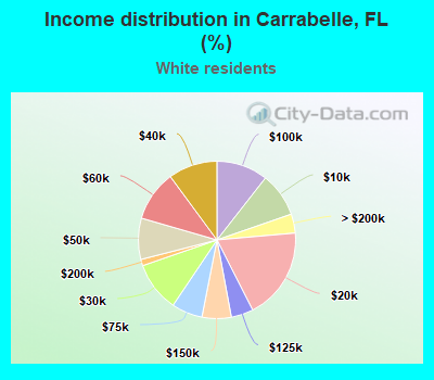 Income distribution in Carrabelle, FL (%)