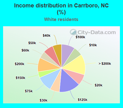 Income distribution in Carrboro, NC (%)