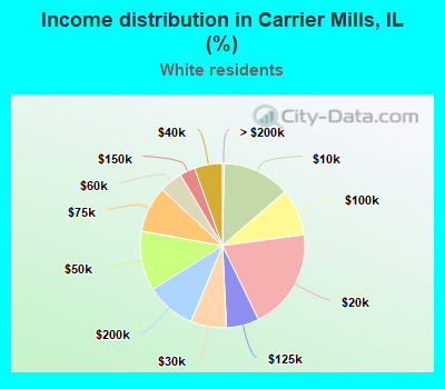 Income distribution in Carrier Mills, IL (%)