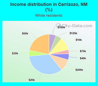 Income distribution in Carrizozo, NM (%)