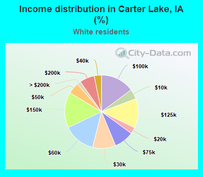 Income distribution in Carter Lake, IA (%)