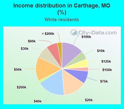 Income distribution in Carthage, MO (%)