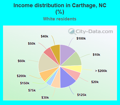 Income distribution in Carthage, NC (%)