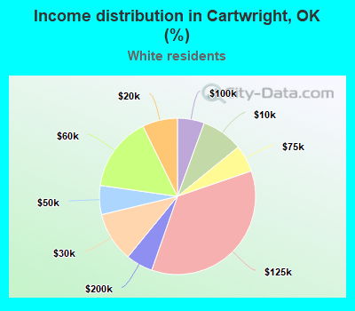 Income distribution in Cartwright, OK (%)