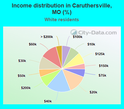 Income distribution in Caruthersville, MO (%)