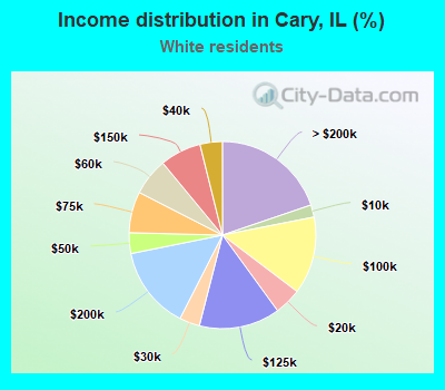 Income distribution in Cary, IL (%)