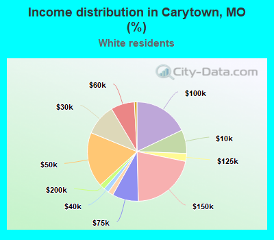 Income distribution in Carytown, MO (%)