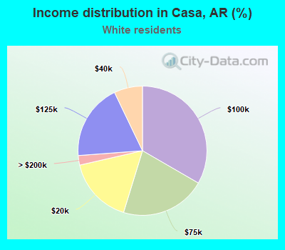 Income distribution in Casa, AR (%)