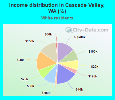 Income distribution in Cascade Valley, WA (%)