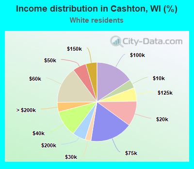 Income distribution in Cashton, WI (%)