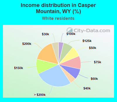 Income distribution in Casper Mountain, WY (%)
