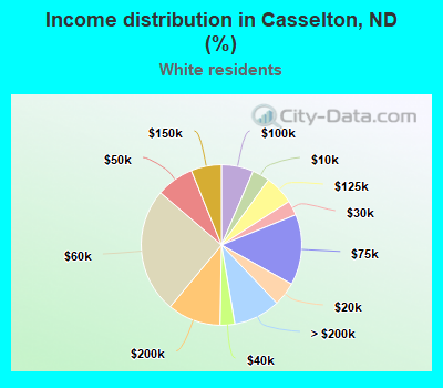 Income distribution in Casselton, ND (%)