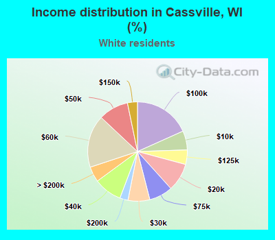 Income distribution in Cassville, WI (%)