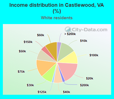 Income distribution in Castlewood, VA (%)