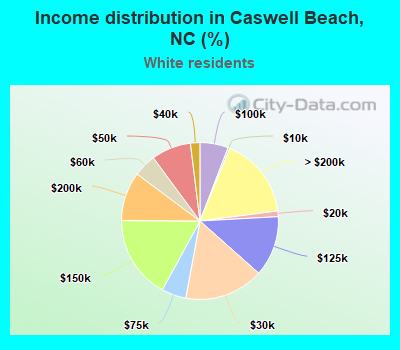 Income distribution in Caswell Beach, NC (%)