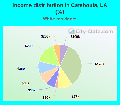Income distribution in Catahoula, LA (%)