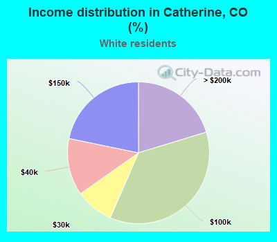 Income distribution in Catherine, CO (%)