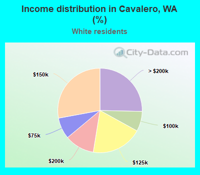 Income distribution in Cavalero, WA (%)