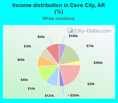 Income distribution in Cave City, AR (%)