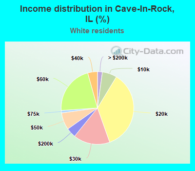 Income distribution in Cave-In-Rock, IL (%)