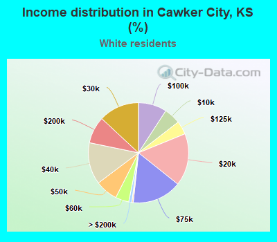 Income distribution in Cawker City, KS (%)