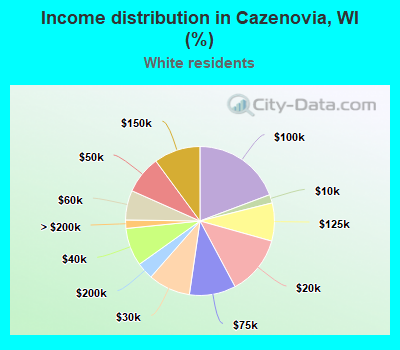 Income distribution in Cazenovia, WI (%)
