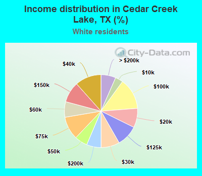Income distribution in Cedar Creek Lake, TX (%)