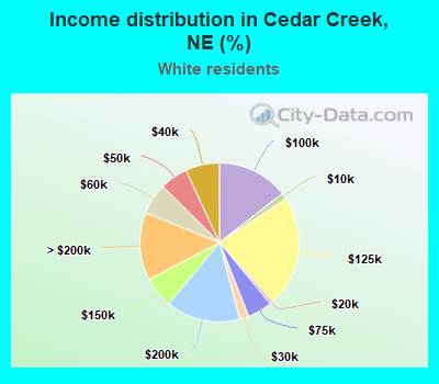 Income distribution in Cedar Creek, NE (%)