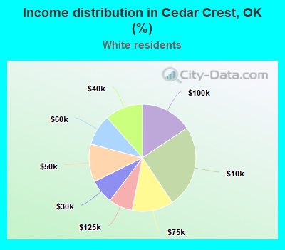 Income distribution in Cedar Crest, OK (%)