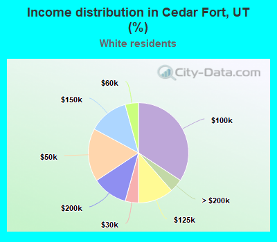 Income distribution in Cedar Fort, UT (%)