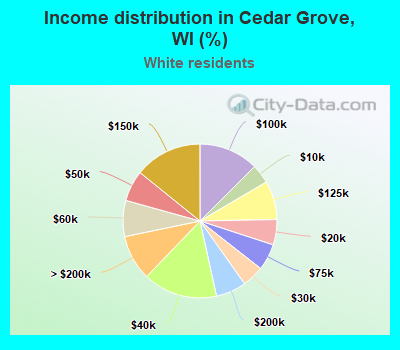 Income distribution in Cedar Grove, WI (%)