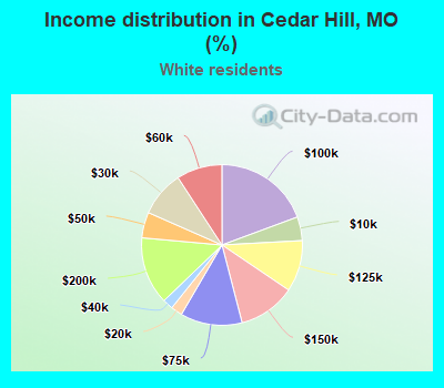 Income distribution in Cedar Hill, MO (%)