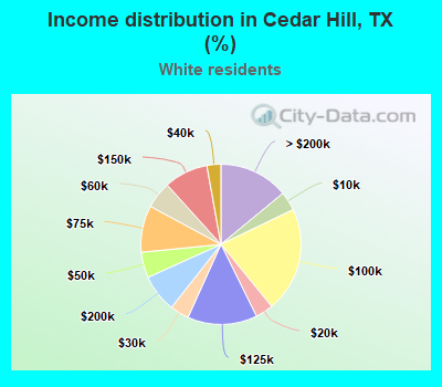 Income distribution in Cedar Hill, TX (%)